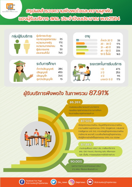 สรุปผลสำรวจความพึงพอใจและความผูกพันของผู้รับบริการ สศอ. ประจำปีงบประมาณ พ.ศ. 2564