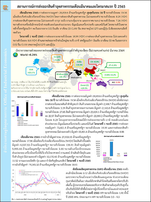 สถานการณ์การส่งออกสินค้าอุตสาหกรรมเดือนมีนาคมและไตรมาสแรก ปี 2565