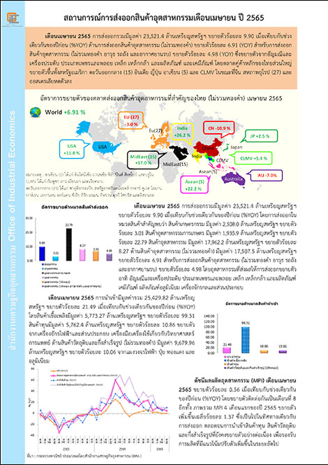 สถานการณ์การส่งออกสินค้าอุตสาหกรรมเดือนเมษายน ปี 2565