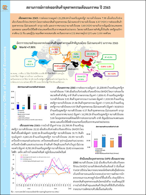 สถานการณ์การส่งออกสินค้าอุตสาหกรรมเดือนมกราคม ปี 2565