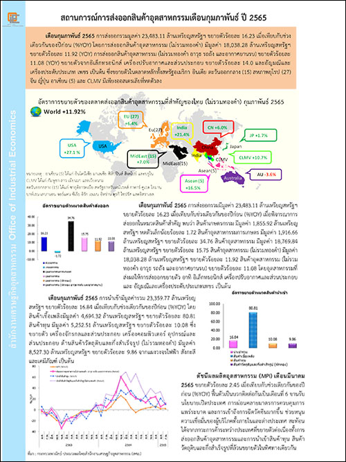 สถานการณ์การส่งออกสินค้าอุตสาหกรรมเดือนกุมภาพันธ์ ปี 2565