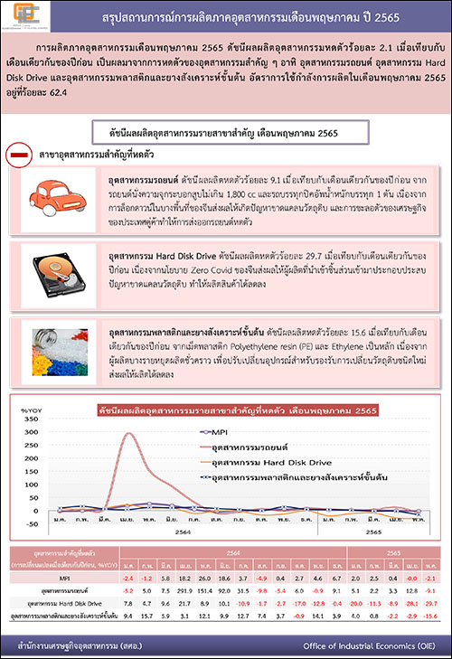 สรุปสถานการณ์การผลิตภาคอุตสาหกรรมเดือนพฤษภาคม ปี 2565