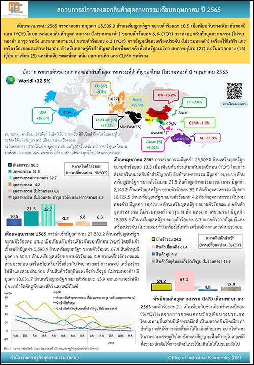 สถานการณ์การส่งออกสินค้าอุตสาหกรรมเดือนพฤษภาคม ปี 2565