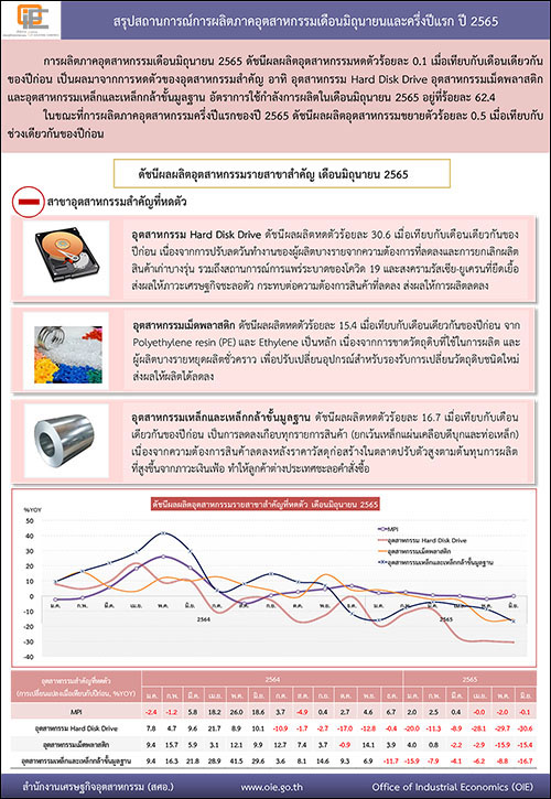 สรุปสถานการณ์การผลิตภาคอุตสาหกรรมเดือนมิถุนายนและครึ่งปีแรก ปี 2565