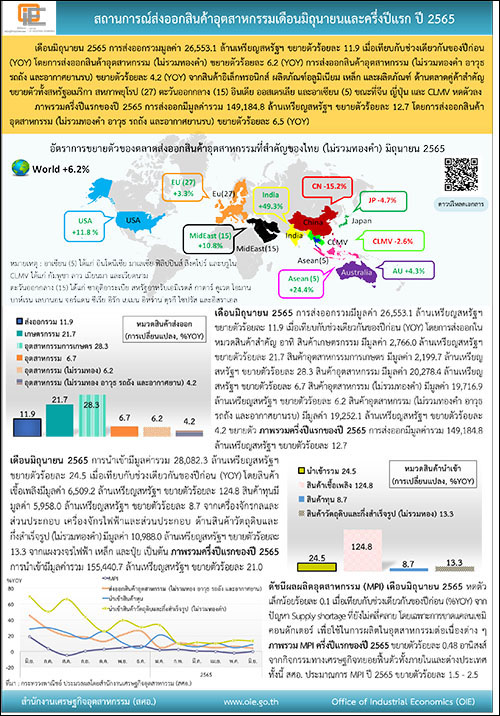 สถานการณ์ส่งออกสินค้าอุตสาหกรรมเดือนมิถุนายนและครึ่งปีแรก ปี 2565