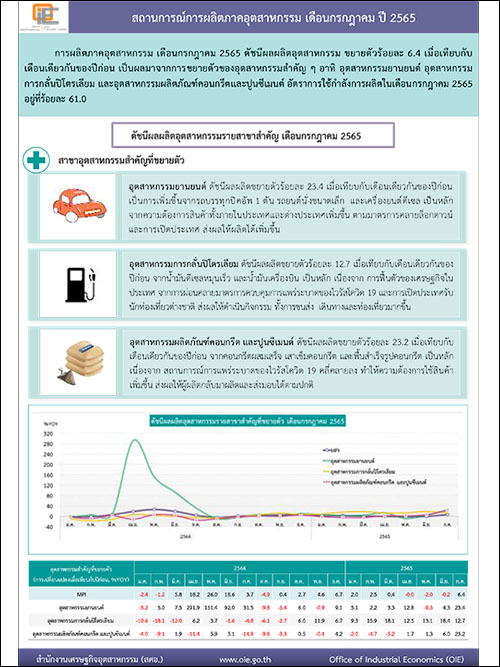 สถานการณ์การผลิตภาคอุตสาหกรรม เดือนกรกฎาคม ปี 2565