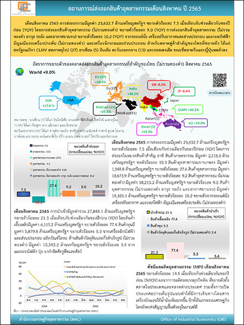 สถานการณ์ส่งออกสินค้าอุตสาหกรรมเดือนสิงหาคม ปี 2565