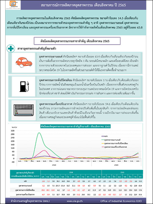 สถานการณ์การผลิตภาคอุตสาหกรรม เดือนสิงหาคม ปี 2565