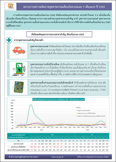 สถานการณ์การผลิตภาคอุตสาหกรรมเดือนกันยายนและ 9 เดือนแรก ปี 2565