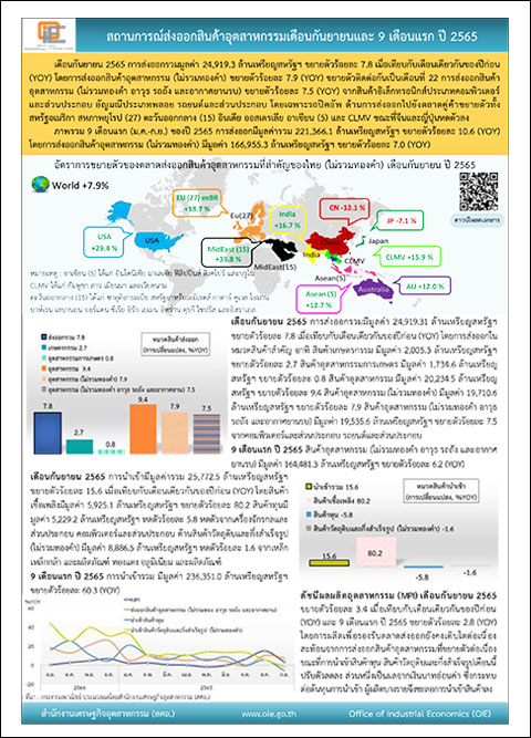 สถานการณ์ส่งออกสินค้าอุตสาหกรรมเดือนกันยายนและ 9 เดือนแรก ปี 2565