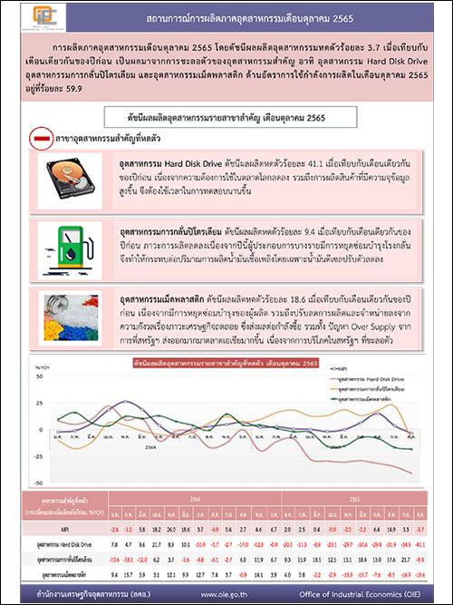 สถานการณ์การผลิตภาคอุตสาหกรรมเดือนตุลาคม 2565