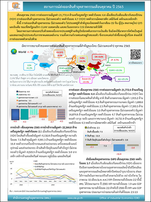 สถานการณ์ส่งออกสินค้าอุตสาหกรรมเดือนตุลาคม ปี 2565