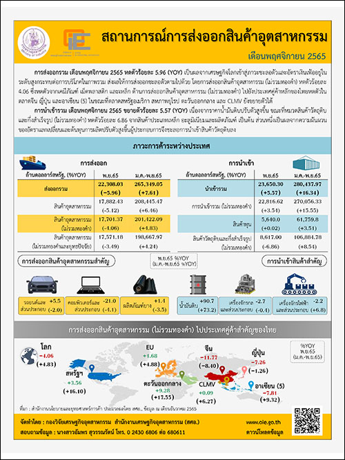 สถานการณ์การส่งออกสินค้าอุตสาหกรรม เดือนพฤศจิกายน 2565