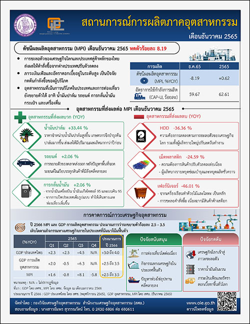 สถานการณ์การผลิตภาคอุตสาหกรรมเดือนธันวาคม 2565