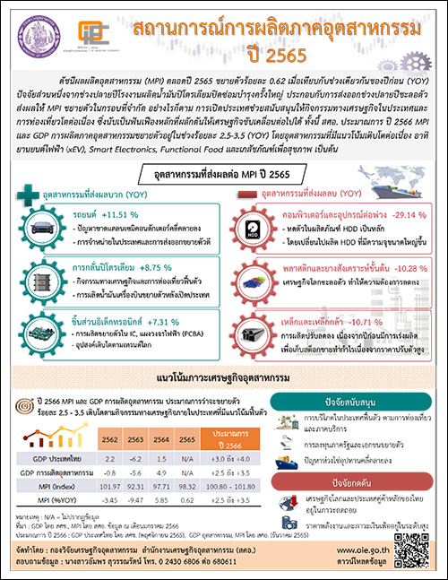 สถานการณ์การผลิตภาคอุตสาหกรรมปี 2565