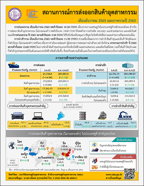 สถานการณ์การส่งออกสินค้าอุตสาหกรรมเดือนธันวาคม 2565 และภาพรวมปี 2565