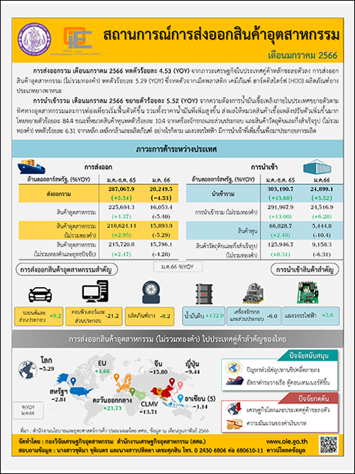 สถานการณ์การส่งออกสินค้าอุตสาหกรรมเดือนมกราคม 2566