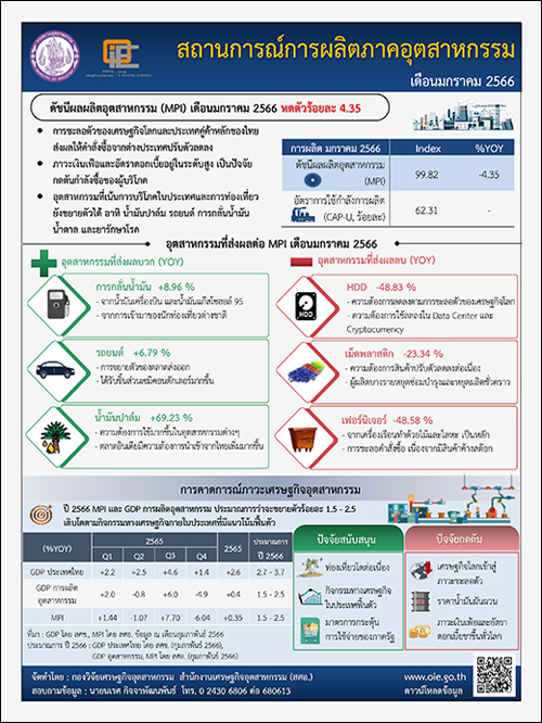 สถานการณ์การผลิตภาคอุตสาหกรรมเดือนมกราคม 2566