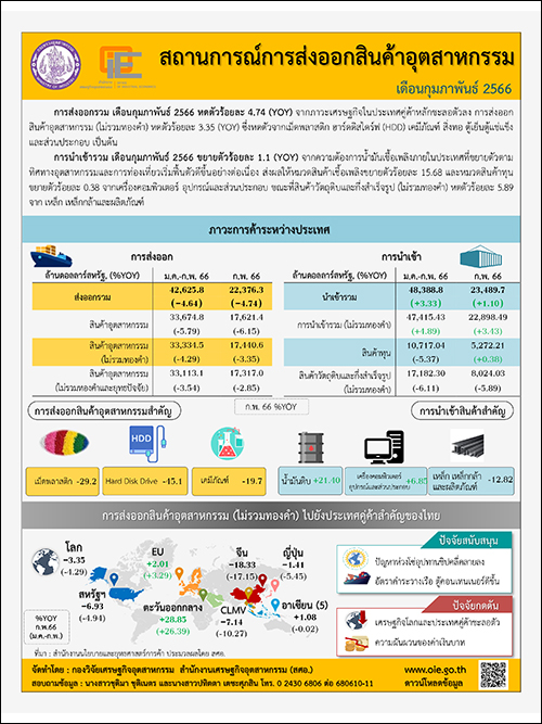 สถานการณ์การส่งออกสินค้าอุตสาหกรรม เดือนกุมภาพันธ์ 2566