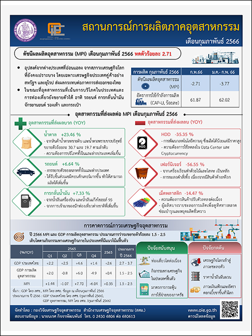 สถานการณ์การผลิตภาคอุตสาหกรรม เดือนกุมภาพันธ์ 2566