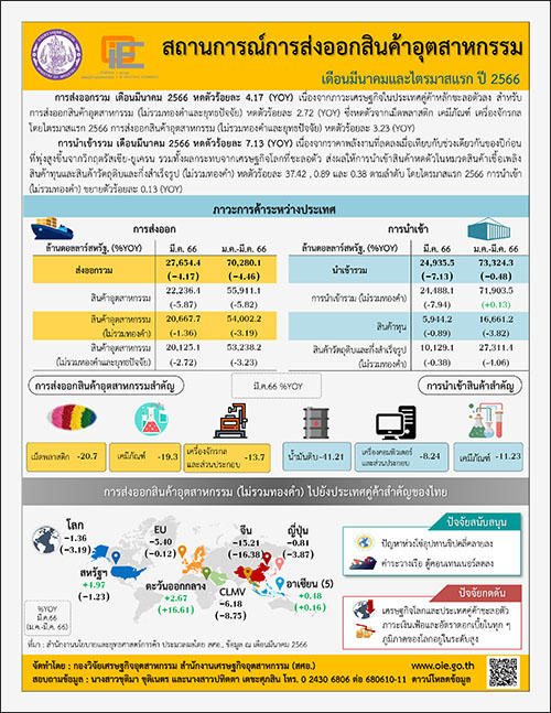 สถานการณ์การส่งออกสินค้าอุตสาหกรรม เดือนมีนาคมและไตรมาสแรก ปี 2566