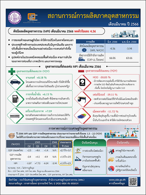 สถานการณ์การผลิตภาคอุตสาหกรรม เดือนมีนาคม ปี 2566