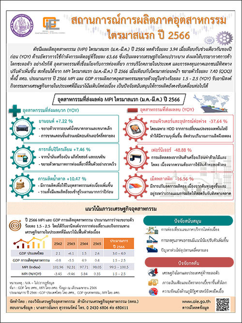 สถานการณ์การผลิตภาคอุตสาหกรรม ไตรมาสแรก ปี 2566