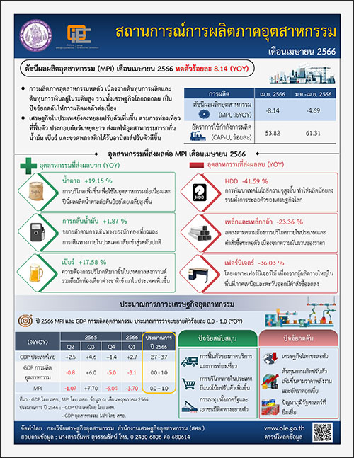 สถานการณ์การผลิตภาคอุตสาหกรรม เดือนเมษายน 2566