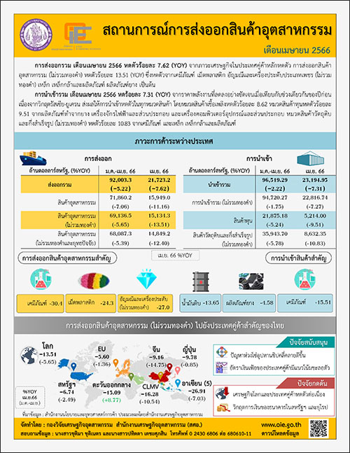 สถานการณ์การส่งออกสินค้าอุตสาหกรรม เดือนเมษายน 2566