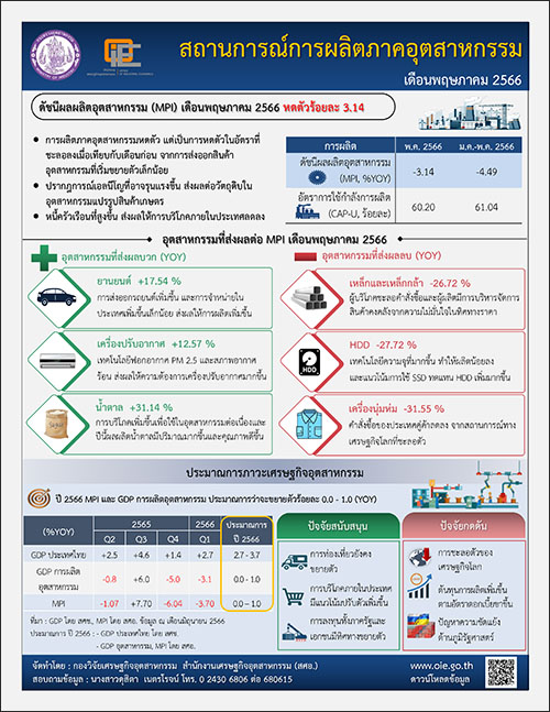 สถานการณ์การผลิตภาคอุตสาหกรรม เดือนพฤษภาคม 2566