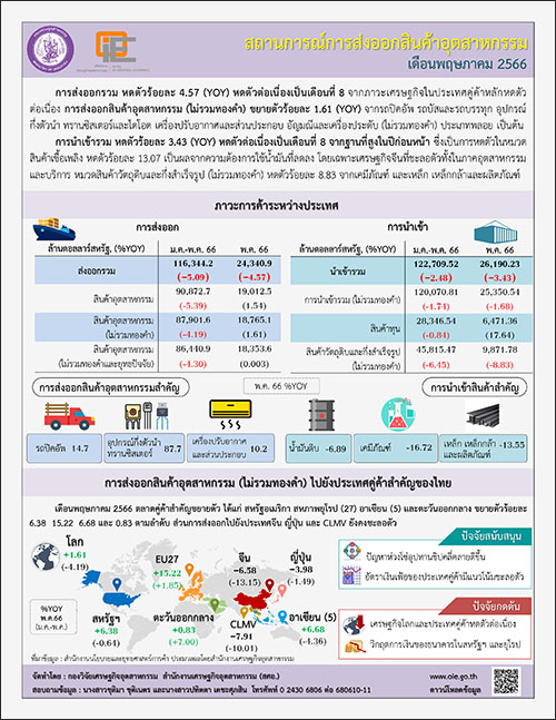 สถานการณ์การส่งออกสินค้าอุตสาหกรรม เดือนพฤษภาคม 2566