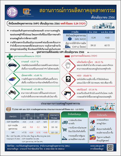 สถานการณ์การผลิตภาคอุตสาหกรรม เดือนมิถุนายน 2566