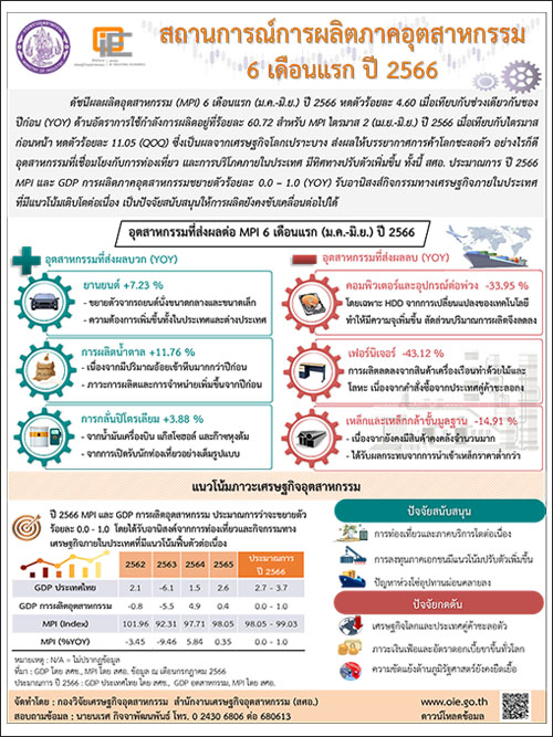 สถานการณ์การผลิตภาคอุตสาหกรรม 6 เดือนแรก ปี 2566