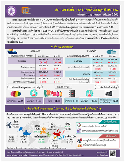 สถานการณ์การส่งออกสินค้าอุตสาหกรรม เดือนมิถุนายนและครึ่งปีแรก 2566