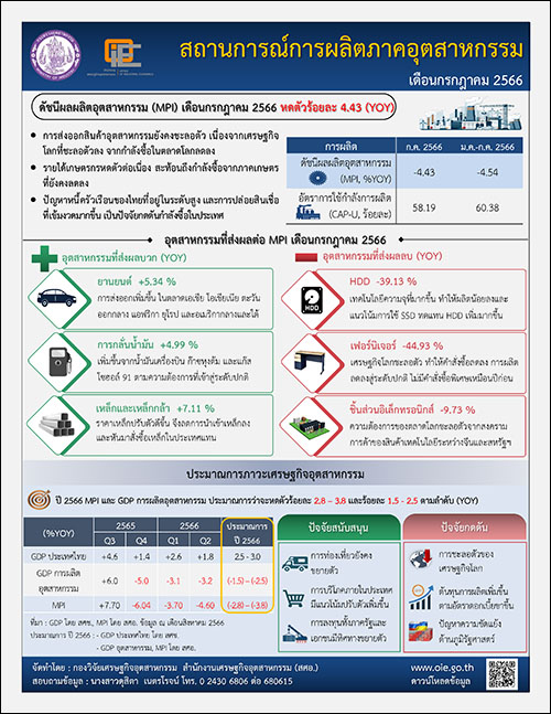 สถานการณ์การผลิตภาคอุตสาหกรรม เดือนกรกฎาคม 2566