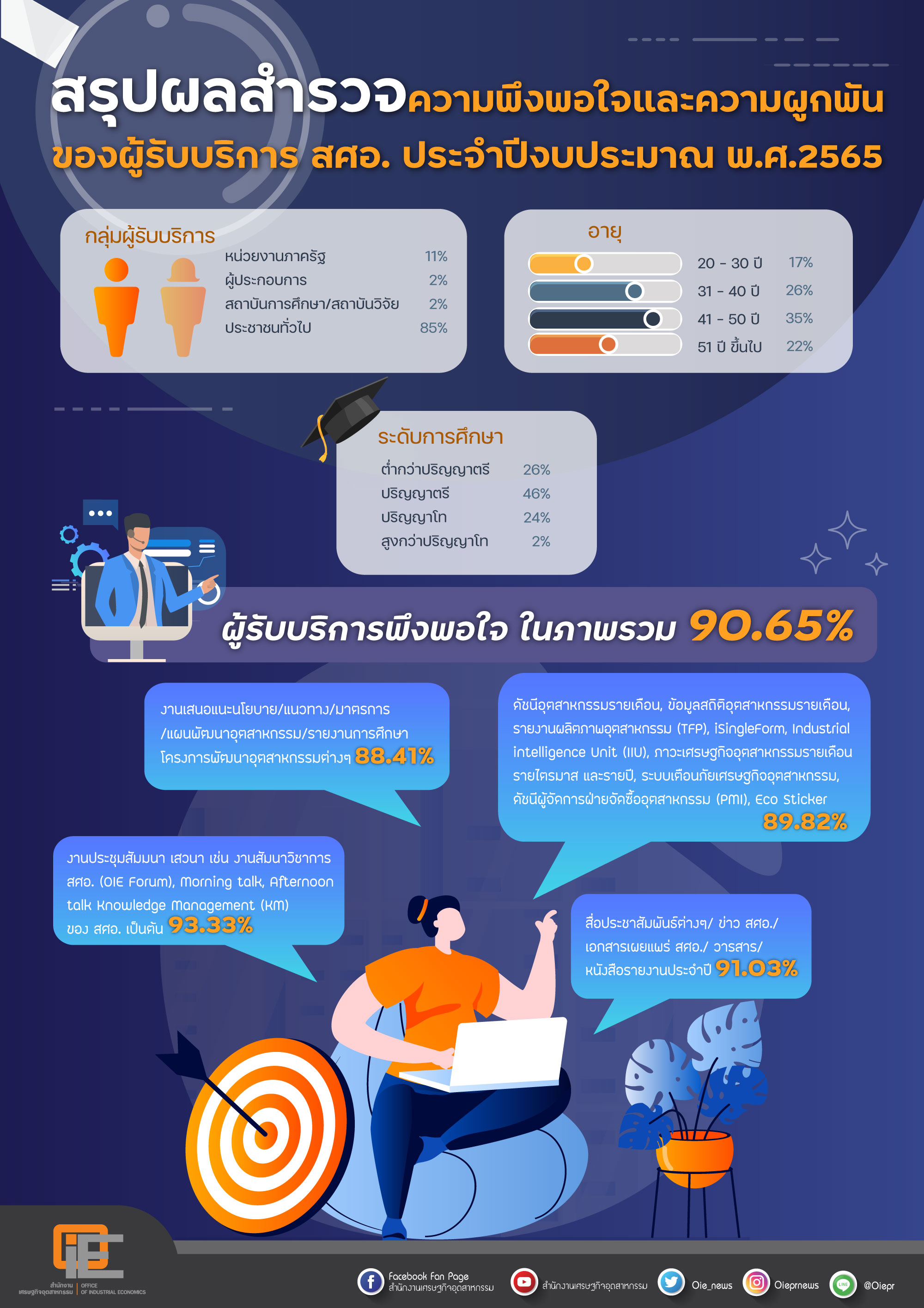 สรุปผลสำรวจความพึงพอใจและความผูกพันของผู้รับบริการ สศอ. ประจำปีงบประมาณ พ.ศ. 2565