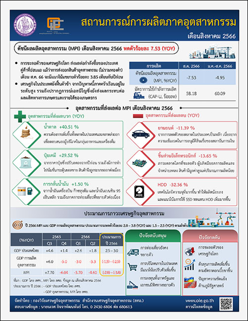 สถานการณ์การผลิตภาคอุตสาหกรรม เดือนสิงหาคม 2566