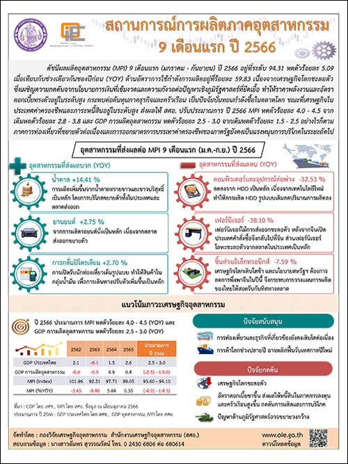 สถานการณ์การผลิตภาคอุตสาหกรรม 9 เดือนแรก ปี 2566