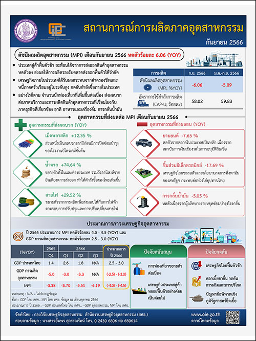 สถานการณ์การผลิตภาคอุตสาหกรรม กันยายน 2566