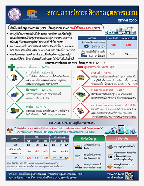 สถานการณ์การผลิตภาคอุตสาหกรรม ตุลาคม 2566