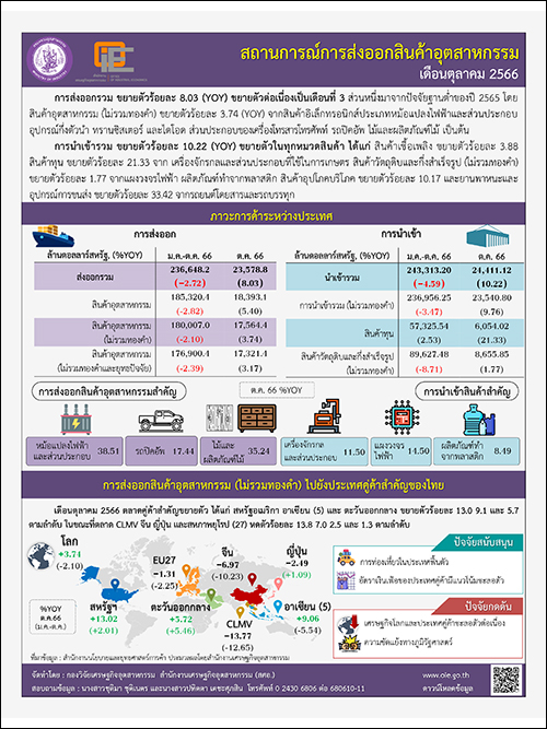 สถานการณ์การส่งออกสินค้าอุตสากรรม เดือนตุลาคม 2566