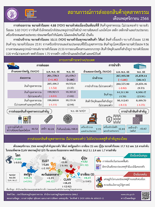 สถานการณ์การส่งออกสินค้าอุตสาหกรรม เดือนพฤศจิกายน 2566