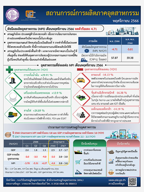 สถานการณ์การผลิตภาคอุตสาหกรรม พฤศจิกายน 2566