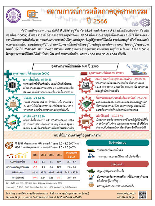 สถานการณ์การผลิตภาคอุตสาหกรรม ปี 2566