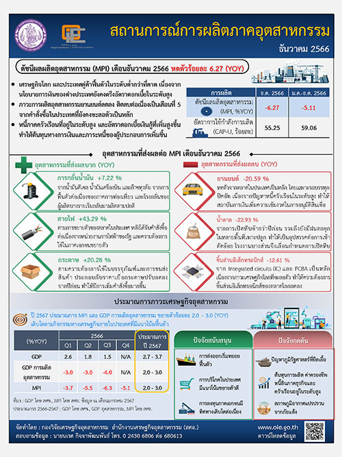 สถานการณ์การผลิตภาคอุตสาหกรรม ธันวาคม 2566