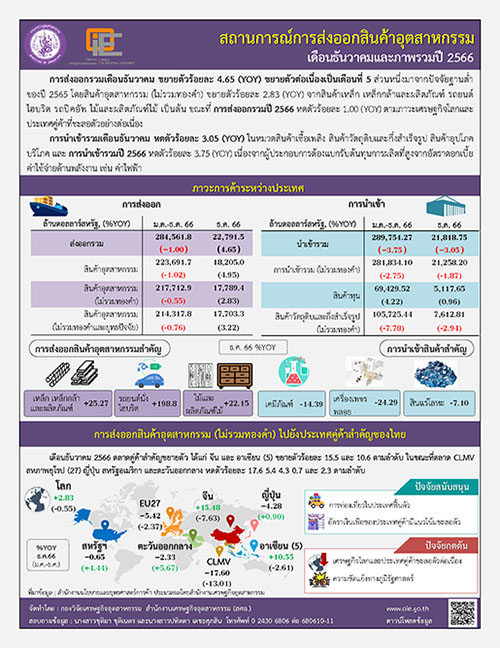 สถานการณ์การส่งออกสินค้าอุตสาหกรรม เดือนธันวาคมและภาพรวมปี 2566