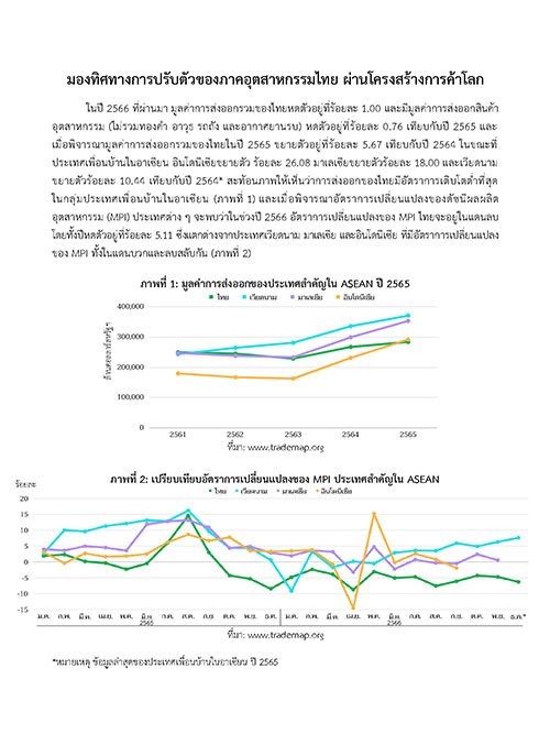 มองทิศทางการปรับตัวของภาคอุตสาหกรรมไทย ผ่านโครงสร้างการค้าโลก