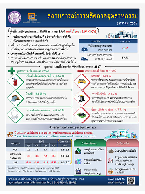 สถานการณ์การผลิตภาคอุตสาหกรรม มกราคม 2567