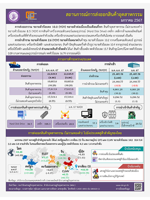 สถานการณ์การส่งออกสินค้าอุตสาหกรรม มกราคม 2567