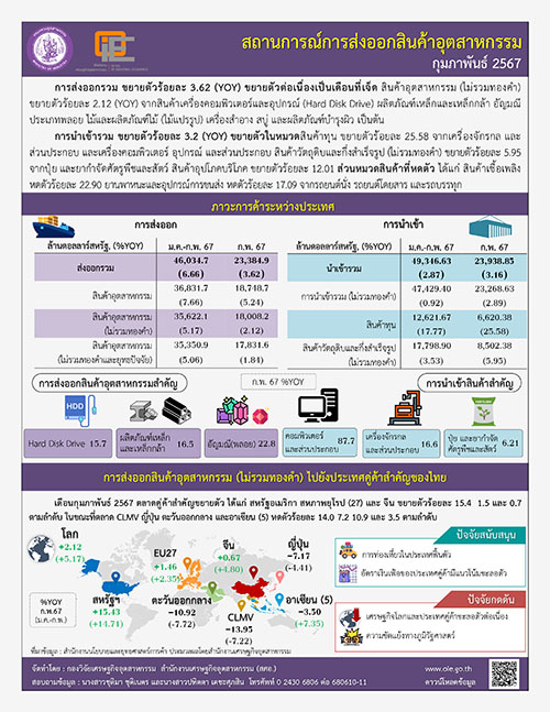 สถานการณ์การส่งออกสินค้าอุตสาหกรรม กุมภาพันธ์ 2567